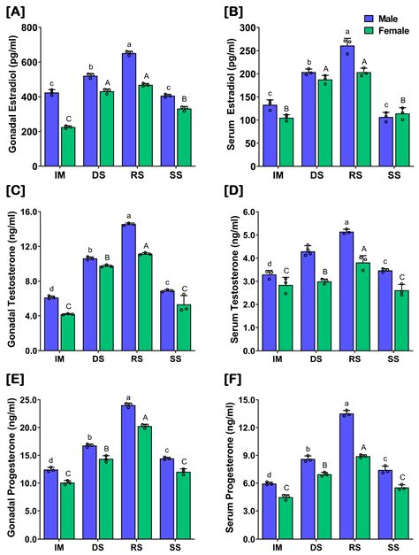 Ijms Free Full Text Gonadotropins And Sex Steroid Hormones In Captive Reared Small Yellow