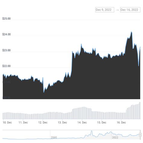 Bitcoin Luta Para Se Recuperar Enquanto Tokens Apresentam Valoriza O