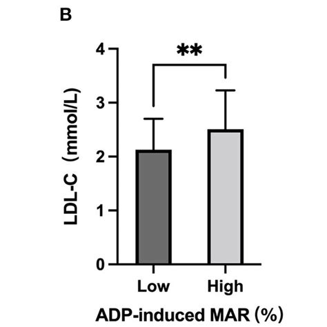 Adp Induced Platelet Aggregation Stratified By Sex And Comorbidities