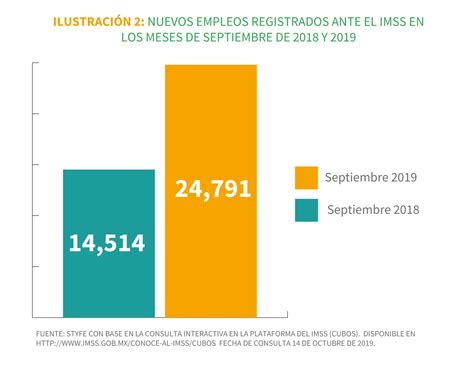 Ciudad de México registra mayor creación de empleos formales en septiembre