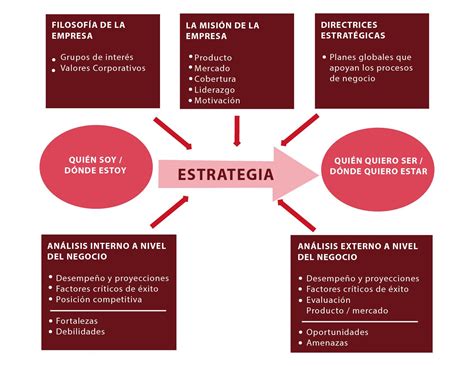 Planificación estratégica desarrollo de un modelo de dirección