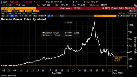 Holger Zschaepitz On Twitter Power Price Bubble Continues To Deflate