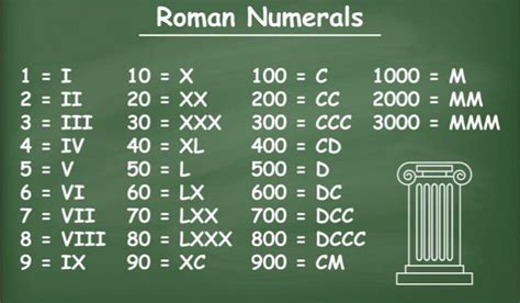 Roman Numerals Basic Assessment