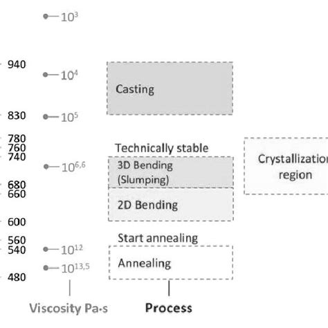 Temperature Dependence Of Viscosity And Corresponding Workability For