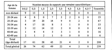 La Variance De La Fréquence Des Rapports Sexuels Persée