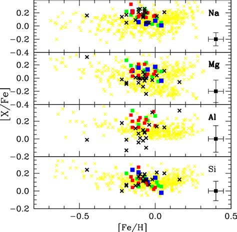 Abundance Ratios X Fe Vs Fe H For The Elements Na To Si Symbols