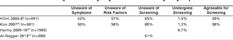 Table I From A Review Of Colorectal Cancer Research In Malaysia Semantic Scholar