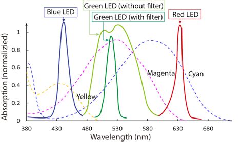 Optical Spectrum Of The Projector Output And Absorption Spectra Of