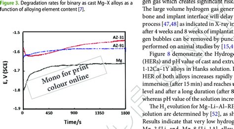 Ocp Measurement With Time For Mg Az31 And Az91 Alloys In 3·5 Nacl