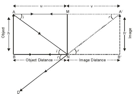 Plane Mirror - Chapter Light Class 10 - Physics Wallah