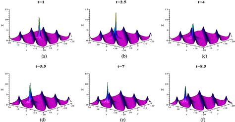 Time Evolution Of Interaction Solution Between Lump And Breather In The