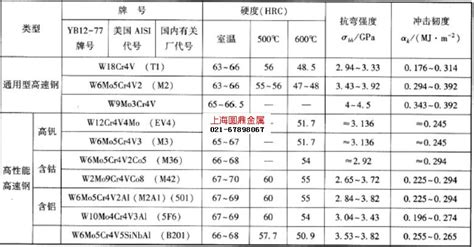 表 2 常用高速钢牌号物理力学性能