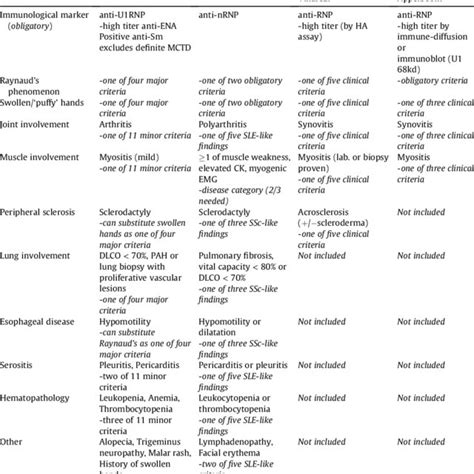 Pdf Mixed Connective Tissue Disease