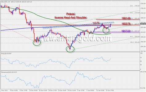 potensi inverse head  shoulder  emas