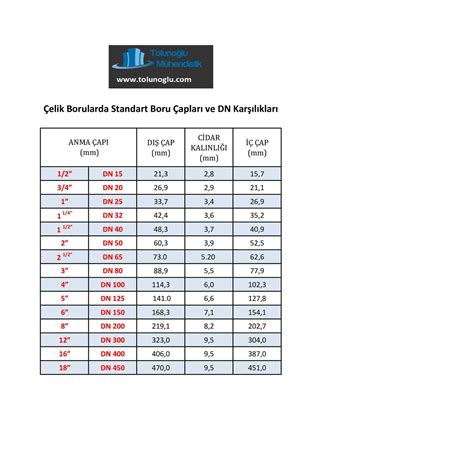 Çelik Borularda Standart Boru Çapları ve DN Karşılıkları pdf DocDroid