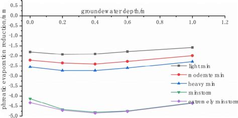 | Relationship between phreatic evaporation reduction and (phreatic ...