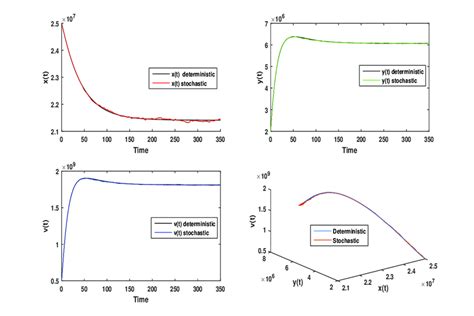 Deterministic And Stochastic Trajectories Of Model With