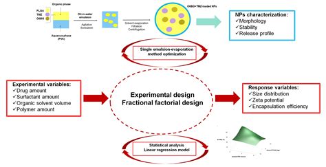 Factorial Design In Pharmaceutical Formulation Pdf