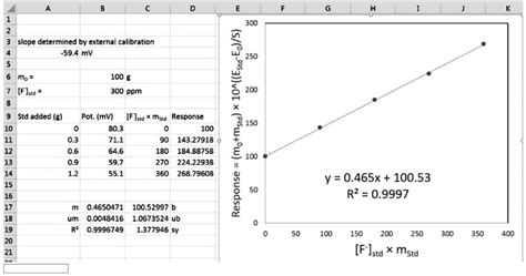 Solved The Following Spreadsheet Shows The Results Of A Standard