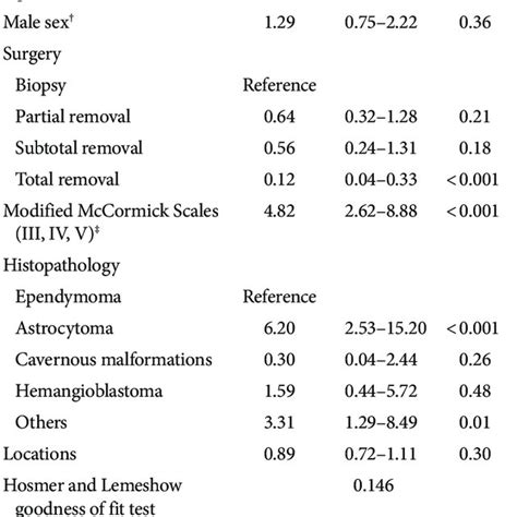 Multiple Logistic Regression Modeling With Clinical Factors Indicating