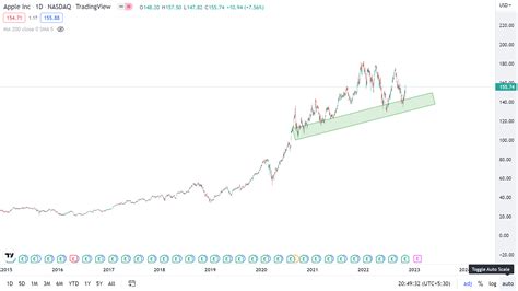 (Technical Analysis) Apple Inc Share Price Target 2023 to 2030 - Raveen ...