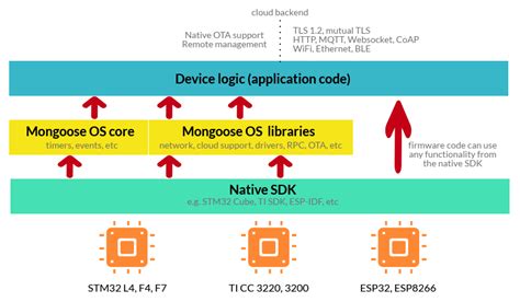 Mongoose OS - an IoT Operating System