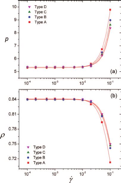 Order Parameter Of The ͑ A ͒ Molecular And ͑ B ͒ Bond Alignment Tensors