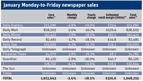 Abc Circulation Figures November Second Lockdown Boost Betterretailing