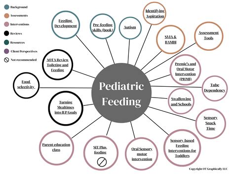 Feeding — OT Graphically