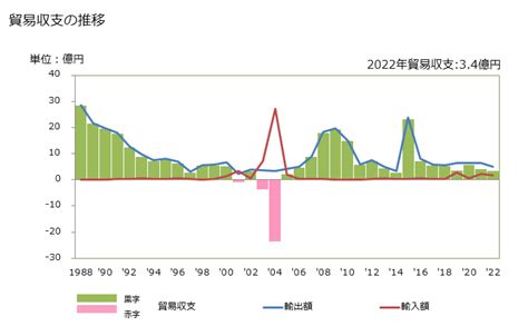 グラフで見る 日本のニジェールからの輸入 輸入額の推移 年ベース 【出所】財務省 貿易統計