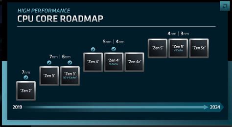 Amd Starts Software Enablement Of Zen Processors Techpowerup