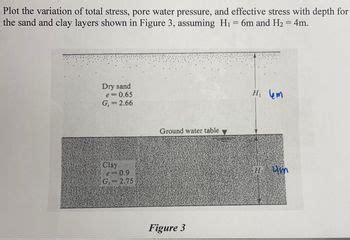 Answered Plot The Variation Of Total Stress Bartleby