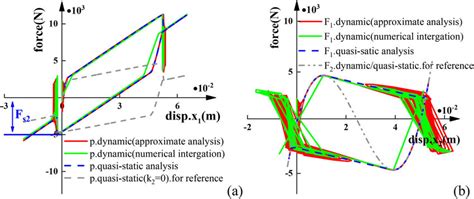 The Hysteresis Curves Of The CPL Beam With Design Parameters Are Shown