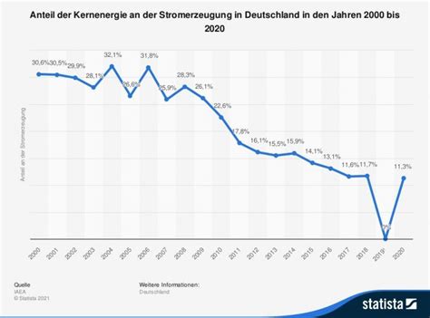 Anteil Der Kernenergie An Der Stromerzeugung E M