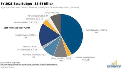 Fy 2025 Budget Overview West Virginia Center On Budget And Policy