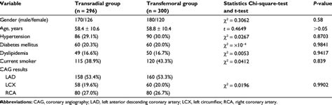 Patient characteristics, coronary angiography results, and lesion ...