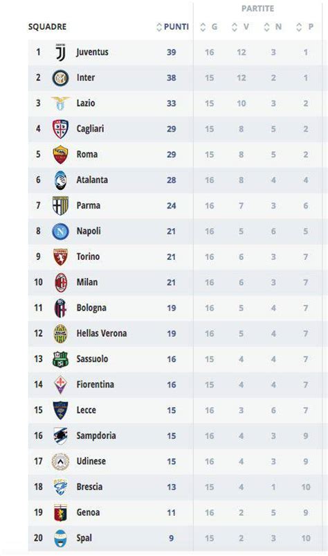 Classifica Serie A Aggiornata Dopo Milan Sassuolo Foto