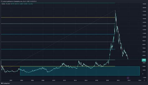 KRX DLY 035720 Chart Image By FT Lexicon TradingView