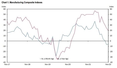 Kc Fed Manufacturing Index Vs Prior Forexlive