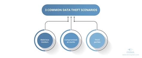 Insider Data Theft Definition Common Scenarios And Prevention Tips