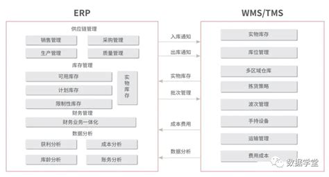 梳理erp与crm、mrp、plm、aps、mes、wms、srm的关系erpcrm架构 Csdn博客