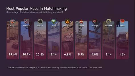 The Most Popular Maps in CS:GO Matchmaking 2022 - GameRiv