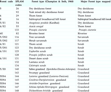 Vegetation Types Of Rajasthan As Compared To Champion And Seth S