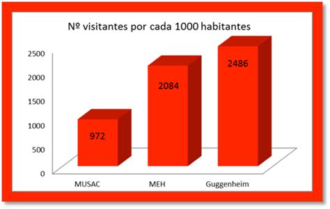 Gráfica con el número de visitantes por cada 1000 habitantes de las