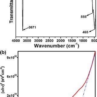 A Ftir Spectrum And B H Vs Photon Energy Plot For