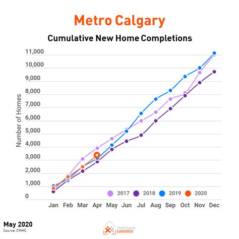 Metro Calgary Home Price Forecast July Mortgage Sandbox