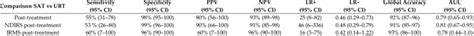 Accuracy Of The Liaison ® Meridian H Pylori Sa Test In Post Treatment