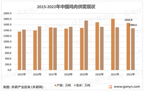 2022年中国鸡肉产量、需求量及行业市场规模分析[图] 共研咨询 共研网