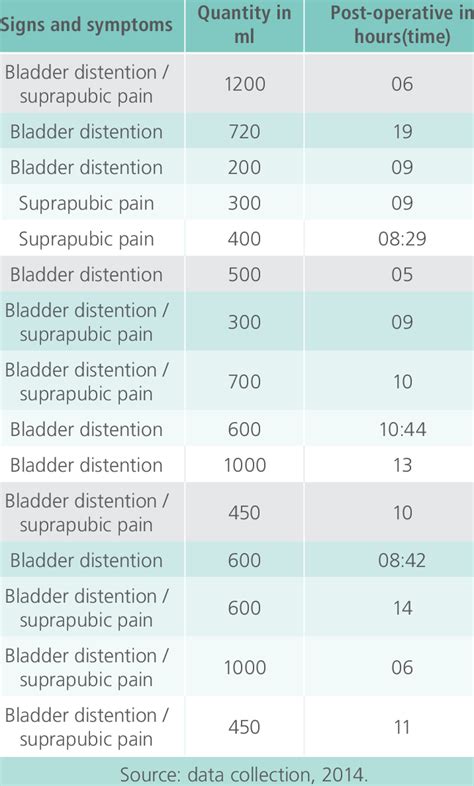 Signs/symptoms related to the quantity of urine and time to present... | Download Table