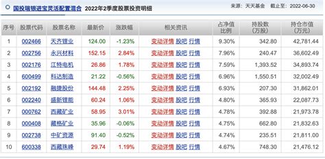 近三年最顶尖基金经理公布季报！下半年看好这些